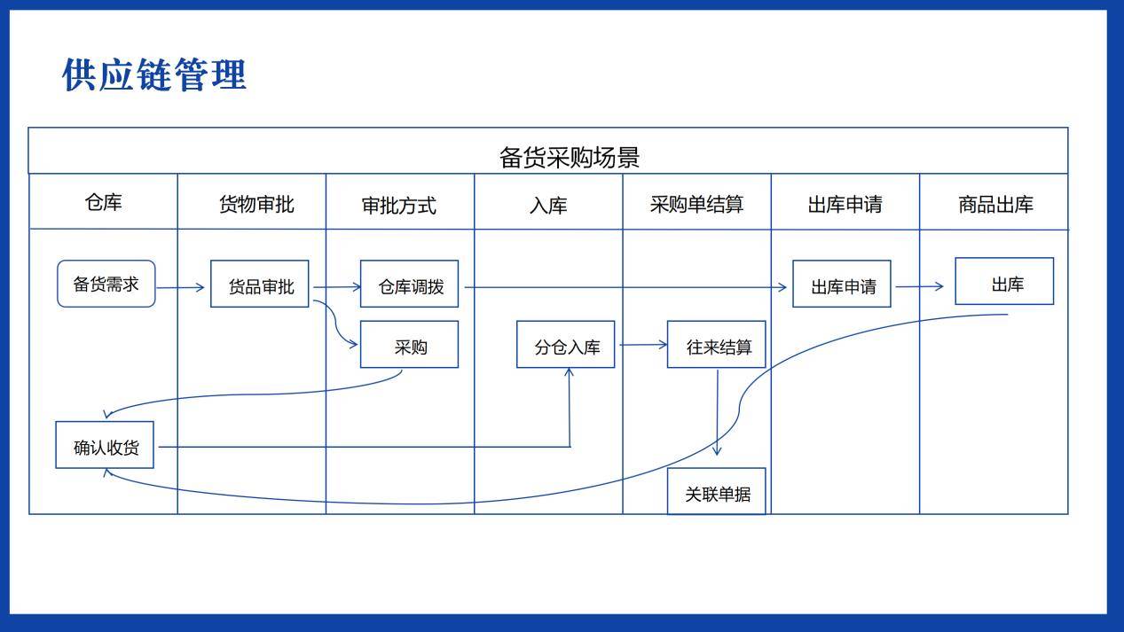 杭州效果科技:全流程管理软件如何化解供应链痛点_企业_库存_采购